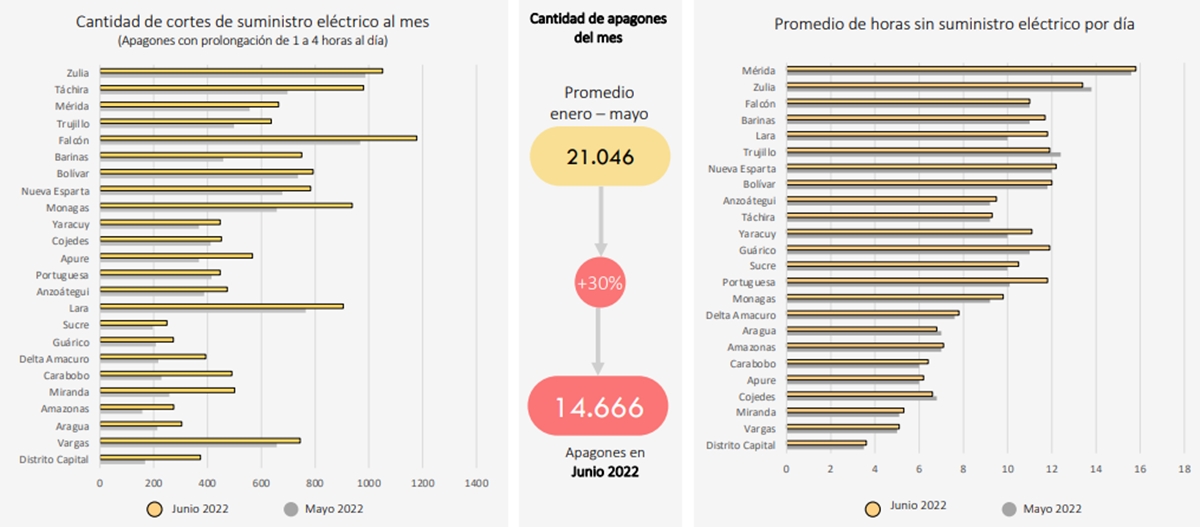 Venezuela sufrió cerca de 15.000 cortes eléctricos en junio